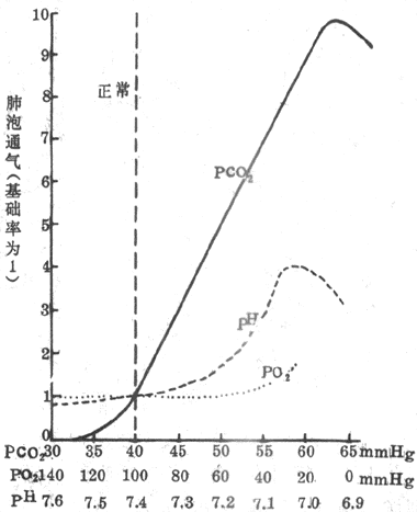 ����ѪҺPCO2���ߡ�PCO2���͡�pH���ͶԷ���ͨ���ʵ�Ӱ��