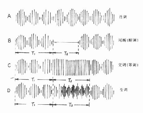 正弦调制中频电流的主要波形